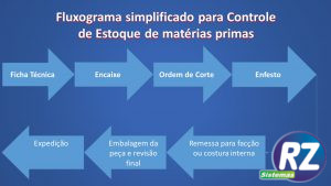 fluxograma simplificado para controle estoque materia prima