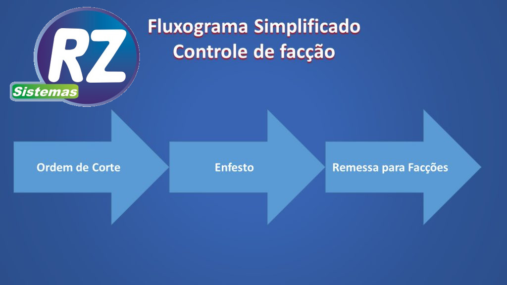 fluxo simplificado controle faccao